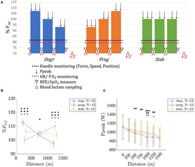 Is the Most Commonly Used Strategy for the First 1,500 m of a 2,000 m Rowing Ergometer Race the Most Appropriate?